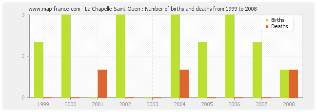 La Chapelle-Saint-Ouen : Number of births and deaths from 1999 to 2008